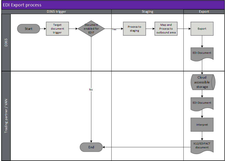 EDI export process