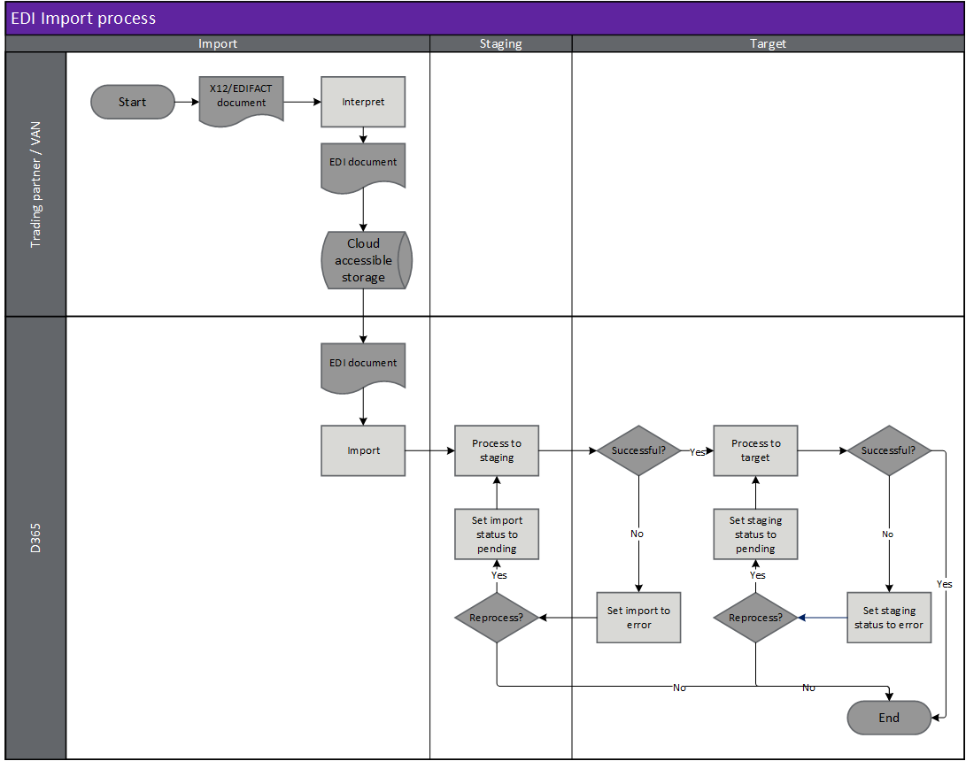 EDI import process